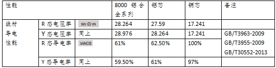 銅電纜和鋁合金電纜的各種指標(biāo)比較(圖1)