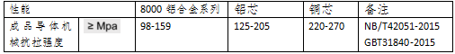 銅電纜和鋁合金電纜的各種指標(biāo)比較(圖2)