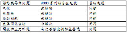 銅電纜和鋁合金電纜的各種指標(biāo)比較(圖5)