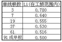電力電纜主要電氣參數(shù)計算以及計算實例(圖3)