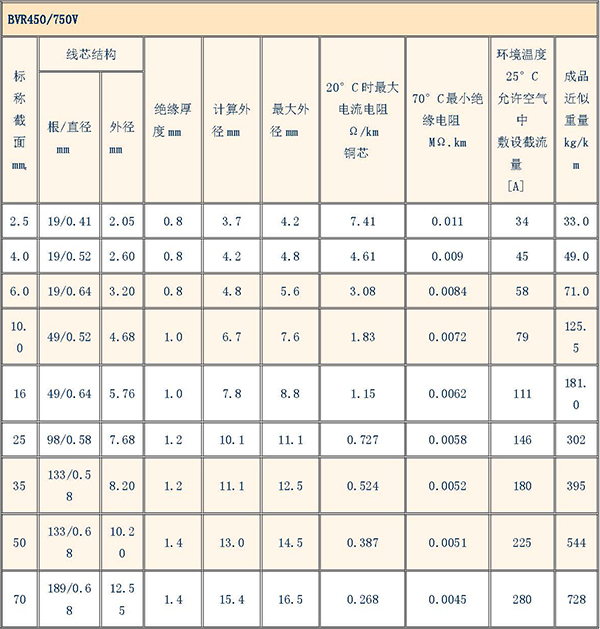 電纜規(guī)格型號(hào)對(duì)照表大全(圖7)