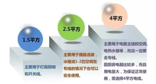 家裝電線如何選擇&施工布線要領(lǐng)(圖2)