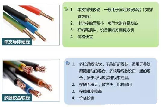 家裝電線如何選擇&施工布線要領(lǐng)(圖3)