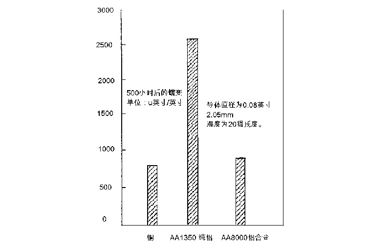 如何將銅纜轉(zhuǎn)換成對(duì)應(yīng)性能的鋁合金電纜(圖2)