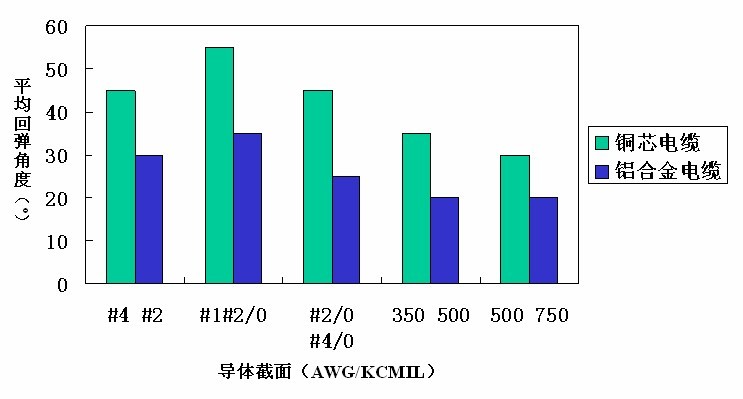 鋁合金電纜的性能優(yōu)勢和特點(diǎn)(圖1)