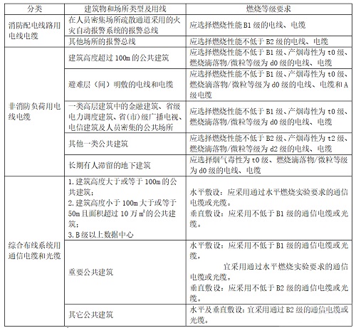 什么是B1級(jí)阻燃電纜？和ZB有什么區(qū)別？(圖1)