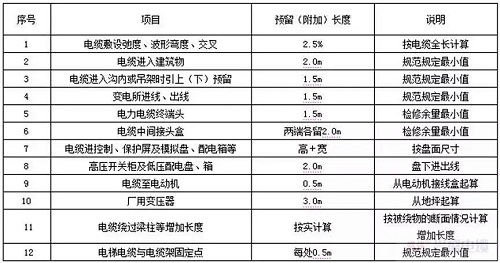 敷設(shè)電纜時的預(yù)留長度怎么計算？(圖1)