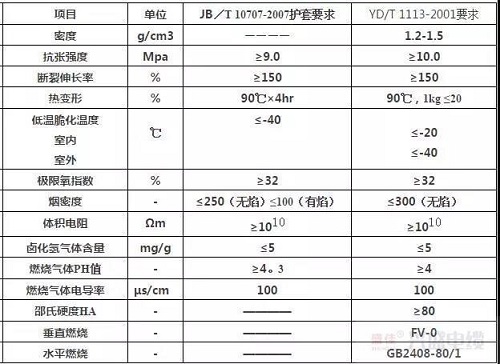 無鹵低煙阻燃電纜的技術標準及解決方案是什么？(圖1)