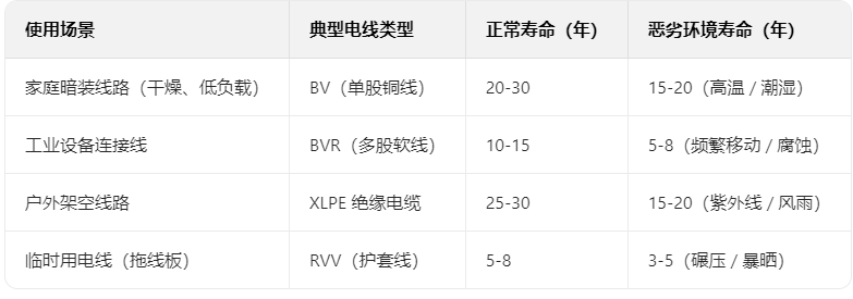 如何正確判斷電線的使用壽命？(圖1)