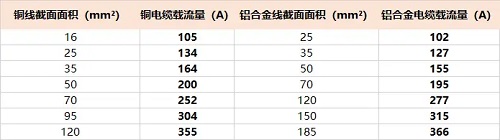 鋁合金電纜能不能代替銅電纜？(圖1)